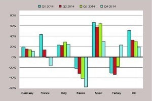  2 Construction equipment sales in 2014 in Europe 