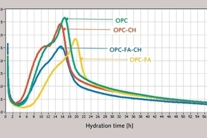  Rate of heat evolution at 35 °C in presence of 0.5&nbsp;wt%&nbsp;SP 