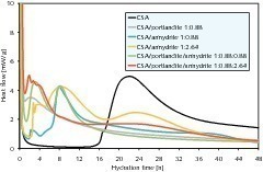  	Einfluss der kombinierten Zugabe von Portlandit und Gips auf den Hydratationswärmefluss von CSA-Pasten 