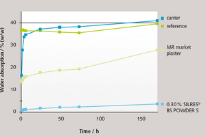  9 Water absorption in test objects that had been immersed in water for long periods. The test objects consisted of gypsum plasters that had been modified with various water repellents. Addition of the new Silres at a concentration of 0.3&nbsp;% is enough to keep water absorption below 5&nbsp;% in test objects immersed in water for seven days. MR stands for moisture-resistant 