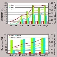  5 Early strength development in terms of elongation and tensile at room temperature and at  -5 °C 