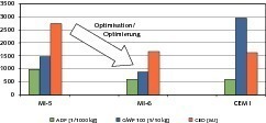  8	Environmental profiles of the concretes under investigation. MI-5 before and MI-6 after the optimization • Umweltprofile der untersuchten Betone. MI-5 vor, MI-6 nach der Optimierung 