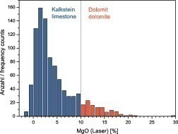  10	Distribution of the measured Mg concentrations and threshold ­value for the grouping 