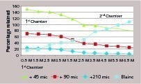  2 Graph showing residue and Blaine along the mill length 