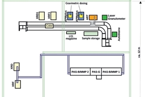  Konfiguration des POLAB® Shuttle Systems nach dem ersten Modernisierungsabschnitt 