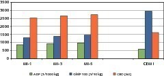  4	 Comparison of the geopolymer concretes with the reference cement concrete • Vergleich der Geopolymer-Betone mit dem Referenz-Zementbeton 