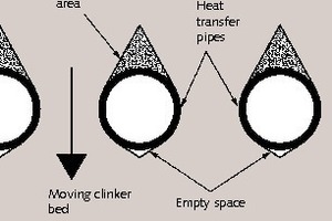  3 Stagnant clinker zones and voids at a round heat-transfer pipe 