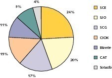  20 2010 market shares in Tunisia • Marktanteile in Tunesien 2010  