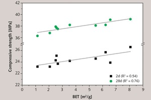  <div class="bildtext_en">5 Compressive strength (EN 196-1) after 2 and 28 days as a function of BET surface area of ground limestones of identical fineness (blended cement containing 34% ground limestone by mass)</div> 
