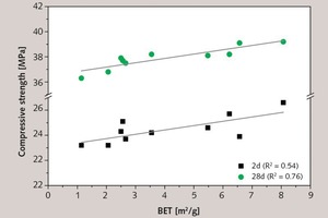  5 Compressive strength (EN 196-1) after 2 and 28 days as a function of BET surface area of ground limestones of identical fineness (blended cement containing 34% ground limestone by mass) 