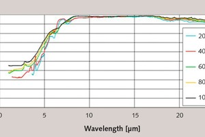  9 Spectral emissivities of Specimen W calcined at 1000 °C 