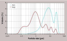  3 Particle size distri­butions of the different FRs, ground in an impact grinding and screening plant 