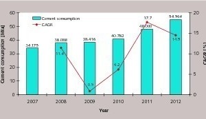  Aktueller Zementverbrauch in Indonesien  