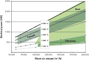  	Energiegewinnung als Funktion der Abluftmenge 