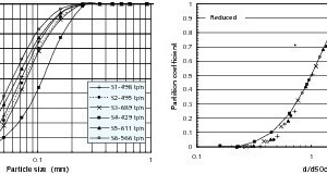  8	Corrected and reduced efficiency curves of the classifier for all ­surveys 