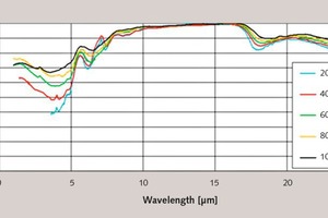  10 Spectral emissivities of Specimen W calcined at 1330 °C 