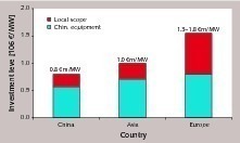  12 Price level for ­Chinese WHR ­technology  