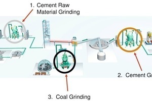  	Einsatzmöglichkeiten von Loesche-Mühlen in der Zementindustrie 