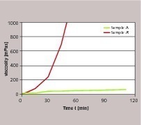  2 Pot life of mortar prepared with samples A and A’ in the same fast drymix (Table 1) 