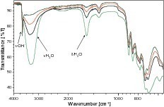 	FT-IR-Spektren der Hydratation von C3A in Wasser (W/C3A-Ge­-halt 0,5, hellgrün: 1 min Hydratation, schwarz: 10 min Hydratation, rot: 30 min Hydratation, dunkelgrün: 60 min Hydratation) 