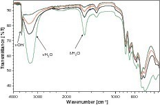  5	FT-IR spectra of hydration of C3A in water (W/C3A content 0.5, light green: 1 minute hydration, black: 10 minutes hydration, red: 30 minutes hydration, dark green: 60 minutes hydration) 