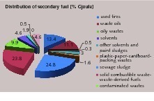  6 Distribution of secondary fuel in Turkey (ETKB) 