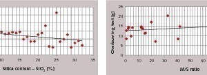  Tendenz zur Klebrigkeit, d. h. Überbrandtest, als Funktion der Zusammensetzung (a) und textureller Para­meter (b) [8] 