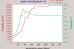  1 Temporal change in ultrasonic energy and velocity of a-hemihydrate (1) [W/aHH-ratio: 0.33, Temperature: 23 °C] 