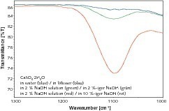  	Löslichkeit von Gips bei unterschiedlichen pH-Werten 