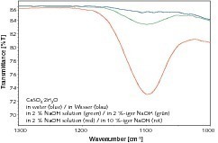  7	Solubility of gypsum at various pH values 