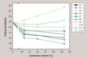  2 Yield point of a mortar (EN 196-1) at an age of 8 minutes as a function of limestone content 