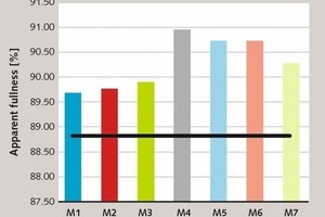  5 Average apparent volumes of blended mortars compared to CMs [47, 48] 