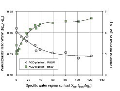  4 Design and combined water content as a function of the added specific quantity of water vapour • Wasser/Gips-Wert und Kristallwassergehalt in Abhängigkeit von der zugeführten spezifischen Wasserdampfmenge 