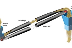  3 Illustration of the KOCH Pipe Conveyor principle 