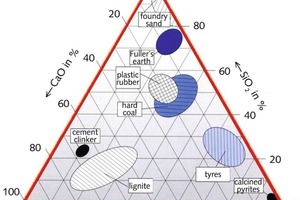  1 Rankin diagram of ­cement clinker and ashes from alternative raw materials 