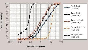 4 Raw particle size distributions around VRM (tonnage calculated by using eq. 1) 