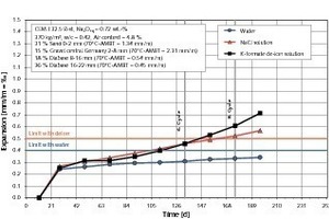  27	ASR performance test of a concrete composition for highway and airfield pavements with one grain size fraction of gravel (Central Germany) and two fractions of diabase aggregates 