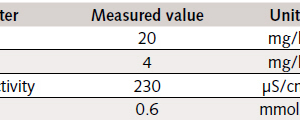  Table 1 Analytical data for the scrubbing water in thepractical tests 