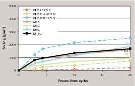  9 Influence of different cement compositions on the resistance to freeze-thaw with de-icing salt 