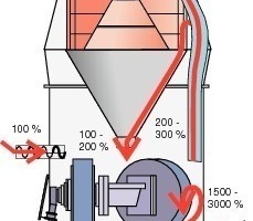  	Materialkreisläufe in einer Vertikalmühle 