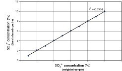  8	Calibration curve for determination of sulfate concentrations in ­solutions 