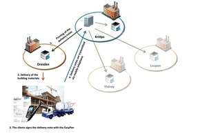  4 Automatic dispatching process between different plants 