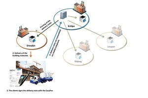  Automatisierte ­Versandabwicklung zwischen verschie­denen Werken  