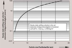  2 Steady-state settling velocity of spherical particles (calculated ­according to [11] for Re &lt; 0.25 “Stokes law”) 