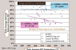  Die tägliche Hg-­Ent­fernung durch in der Gasphase bro­miertes Adsorp­tionsmittel (blau) und mittels ­Bromidsalz impräg­niertes Adsorptions­mittel (pink) in Abhängig­keit von der Temperatur 