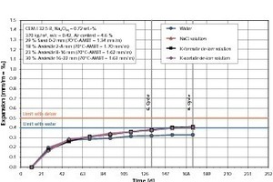  26	ASR performance test of a concrete composition for highway and airfield pavements containing andesite aggregates 