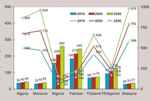  19 Population growth rate and PCC in the Next7 countries  