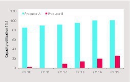  19 Capacity utilization discrepancies  