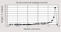  7 Empirical appearance function estimated by Piston-Die test 