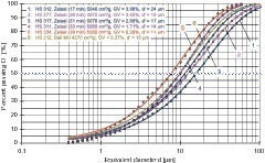  18	Contradiction between Blaine value and “real” particle size distribution at high loss on ignition of the GBFS 